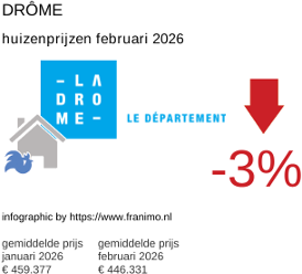 gemiddelde prijs koopwoning in de regio Drôme februari 2026