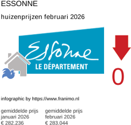 gemiddelde prijs koopwoning in de regio Essonne februari 2026