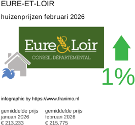 gemiddelde prijs koopwoning in de regio Eure-et-Loir februari 2026