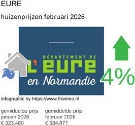 gemiddelde prijs koopwoning in de regio Eure februari 2026
