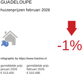 gemiddelde prijs koopwoning in de regio Guadeloupe februari 2026