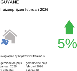 gemiddelde prijs koopwoning in de regio Guyane februari 2026