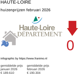 gemiddelde prijs koopwoning in de regio Haute-Loire februari 2026