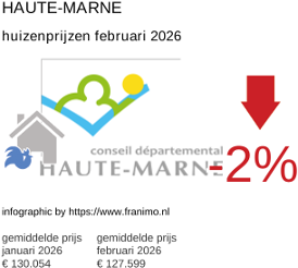 gemiddelde prijs koopwoning in de regio Haute-Marne februari 2026
