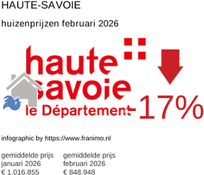 gemiddelde prijs koopwoning in de regio Haute-Savoie februari 2026