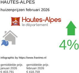gemiddelde prijs koopwoning in de regio Hautes-Alpes februari 2026