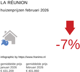 gemiddelde prijs koopwoning in de regio La Réunion februari 2026