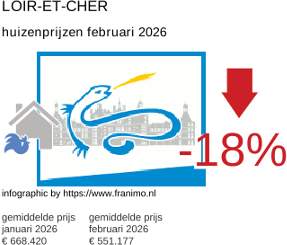 gemiddelde prijs koopwoning in de regio Loir-et-Cher februari 2026