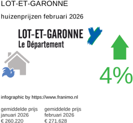 gemiddelde prijs koopwoning in de regio Lot-et-Garonne februari 2026