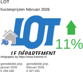gemiddelde prijs koopwoning in de regio Lot februari 2026