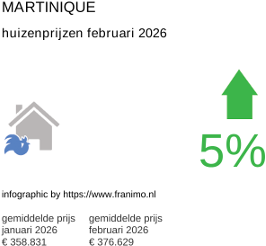 gemiddelde prijs koopwoning in de regio Martinique februari 2026