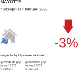gemiddelde prijs koopwoning in de regio Mayotte februari 2026