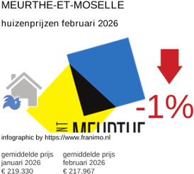 gemiddelde prijs koopwoning in de regio Meurthe-et-Moselle februari 2026