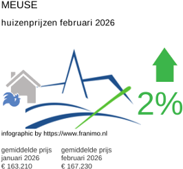 gemiddelde prijs koopwoning in de regio Meuse februari 2026