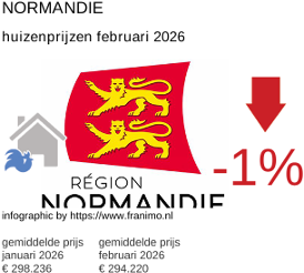 gemiddelde prijs koopwoning in de regio Normandie februari 2026