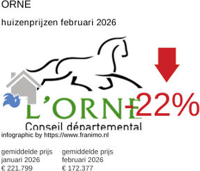 gemiddelde prijs koopwoning in de regio Orne februari 2026