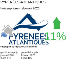 gemiddelde prijs koopwoning in de regio Pyrénées-Atlantiques februari 2026