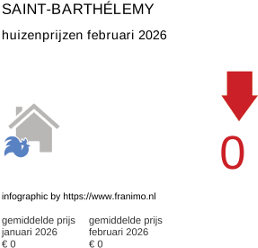 gemiddelde prijs koopwoning in de regio Saint-Barthélemy februari 2026
