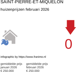 gemiddelde prijs koopwoning in de regio Saint-Pierre-et-Miquelon februari 2026
