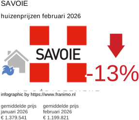 gemiddelde prijs koopwoning in de regio Savoie februari 2026
