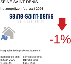 gemiddelde prijs koopwoning in de regio Seine-Saint-Denis februari 2026