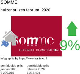 gemiddelde prijs koopwoning in de regio Somme februari 2026
