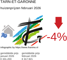 gemiddelde prijs koopwoning in de regio Tarn-et-Garonne februari 2026