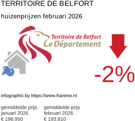 gemiddelde prijs koopwoning in de regio Territoire de Belfort februari 2026