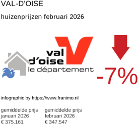 gemiddelde prijs koopwoning in de regio Val-d'Oise februari 2026