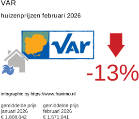 gemiddelde prijs koopwoning in de regio Var februari 2026