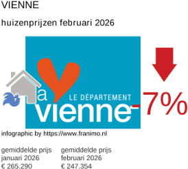 gemiddelde prijs koopwoning in de regio Vienne februari 2026