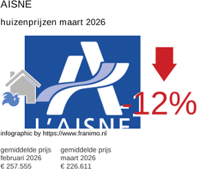 gemiddelde prijs koopwoning in de regio Aisne maart 2026