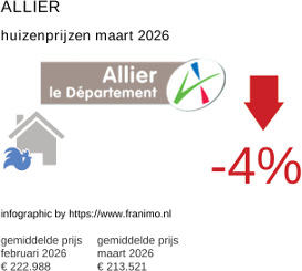 gemiddelde prijs koopwoning in de regio Allier maart 2026