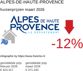 gemiddelde prijs koopwoning in de regio Alpes-de-Haute-Provence maart 2026