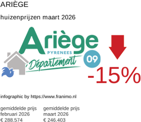 gemiddelde prijs koopwoning in de regio Ariège maart 2026