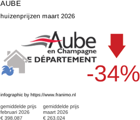 gemiddelde prijs koopwoning in de regio Aube maart 2026