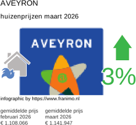 gemiddelde prijs koopwoning in de regio Aveyron maart 2026