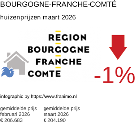 gemiddelde prijs koopwoning in de regio Bourgogne-Franche-Comté maart 2026