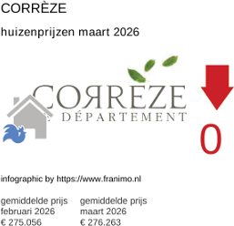 gemiddelde prijs koopwoning in de regio Corrèze maart 2026