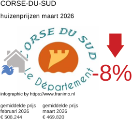 gemiddelde prijs koopwoning in de regio Corse-du-Sud maart 2026