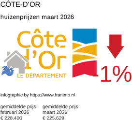 gemiddelde prijs koopwoning in de regio Côte-d'Or maart 2026