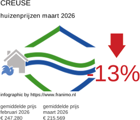 gemiddelde prijs koopwoning in de regio Creuse maart 2026