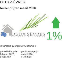 gemiddelde prijs koopwoning in de regio Deux-Sèvres maart 2026