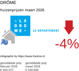gemiddelde prijs koopwoning in de regio Drôme maart 2026