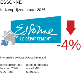 gemiddelde prijs koopwoning in de regio Essonne maart 2026