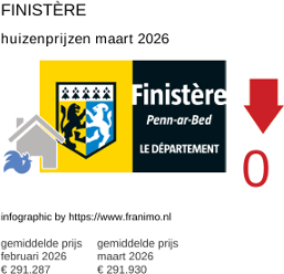 gemiddelde prijs koopwoning in de regio Finistère maart 2026