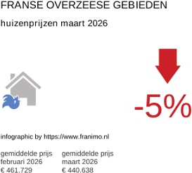 gemiddelde prijs koopwoning in de regio DomTom maart 2026