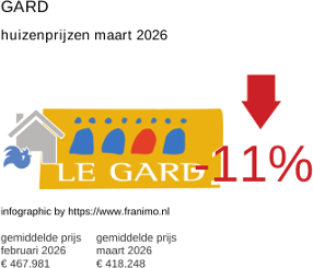 gemiddelde prijs koopwoning in de regio Gard maart 2026