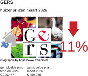 gemiddelde prijs koopwoning in de regio Gers maart 2026