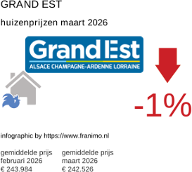 gemiddelde prijs koopwoning in de regio Grand Est maart 2026